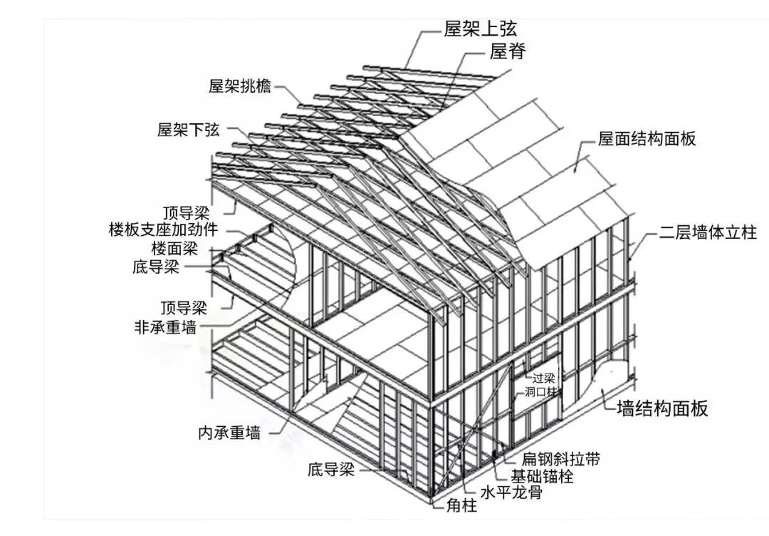 建輕鋼別墅要注意要這幾點(diǎn),！