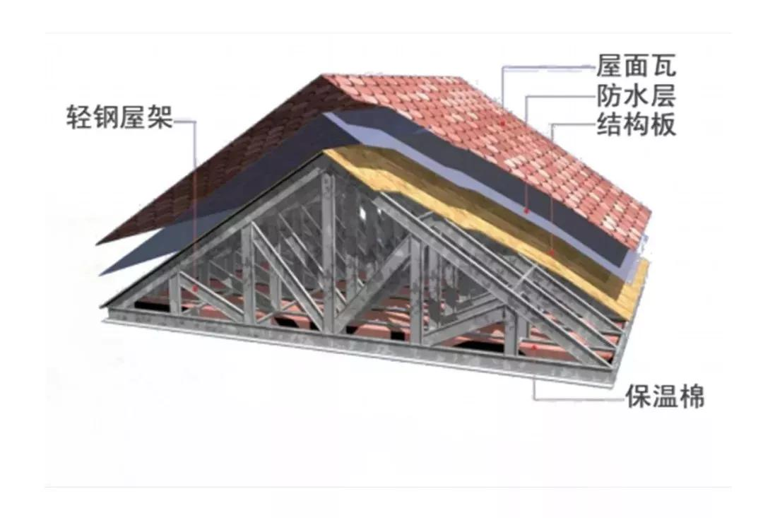 建輕鋼別墅要注意要這幾點(diǎn),！