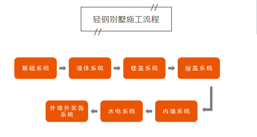 為什么很多人回老家建輕鋼別墅,？